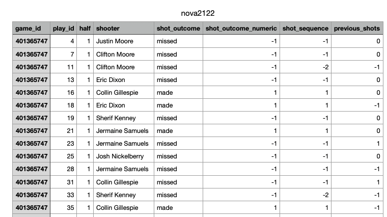 modified data